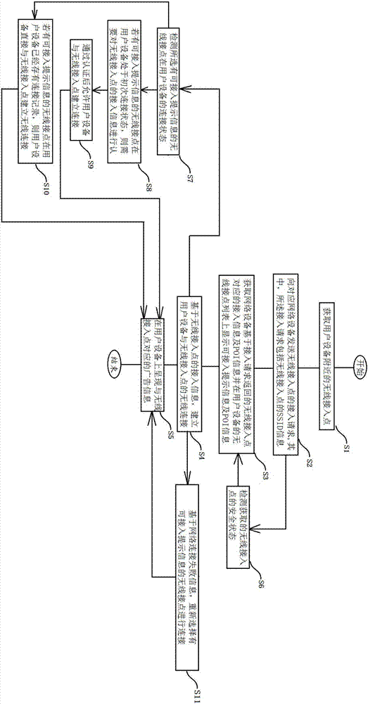 A method and device for establishing a wireless connection