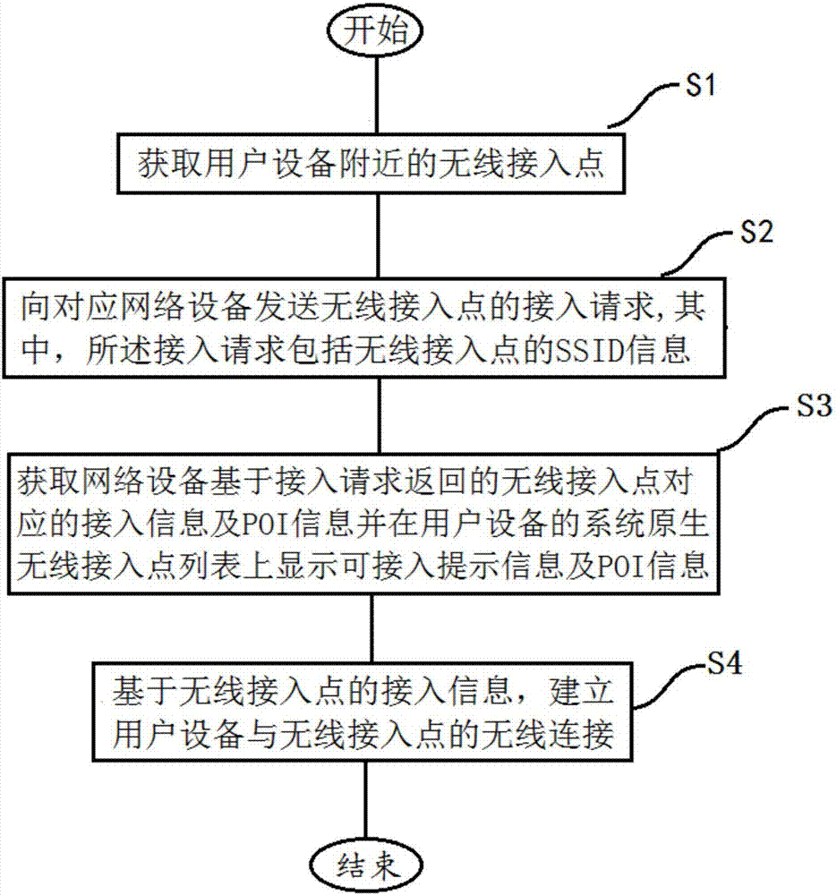 A method and device for establishing a wireless connection