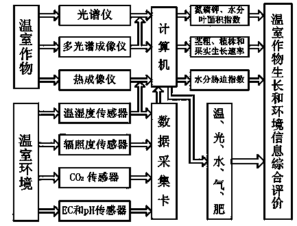 Detecting method for greenhouse crop growth information and environment information based on multi-sensor information