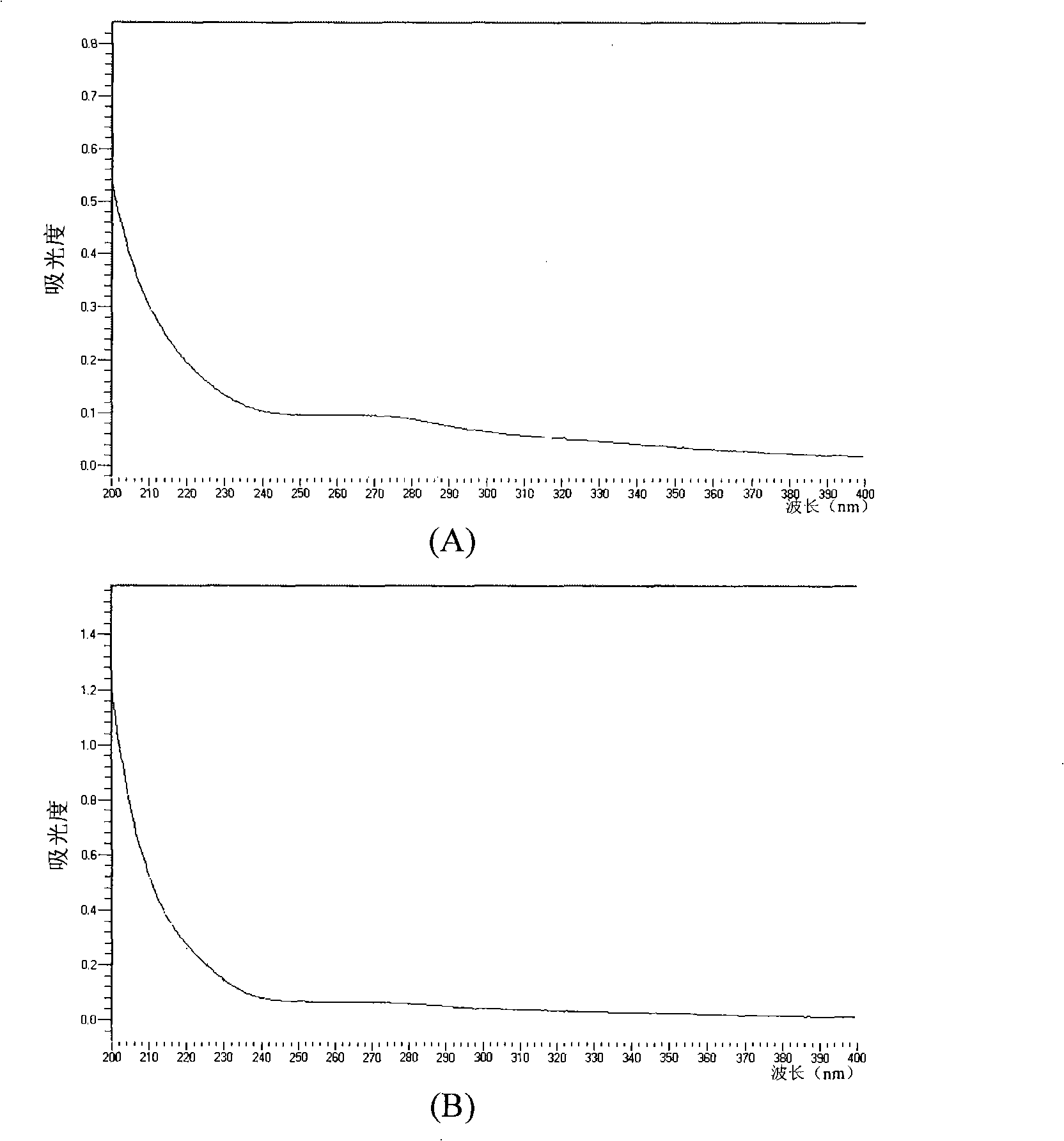 Process for abstracting mycelium polysaccharide by cordyceps fermentation