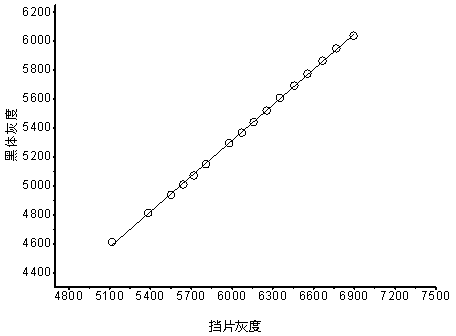 Nonuniform correction method for thermal infrared imager