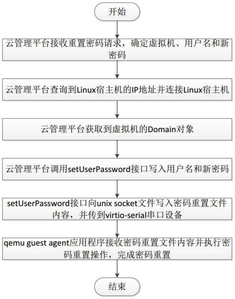 A method for cloud management platform to reset kvm virtual machine password