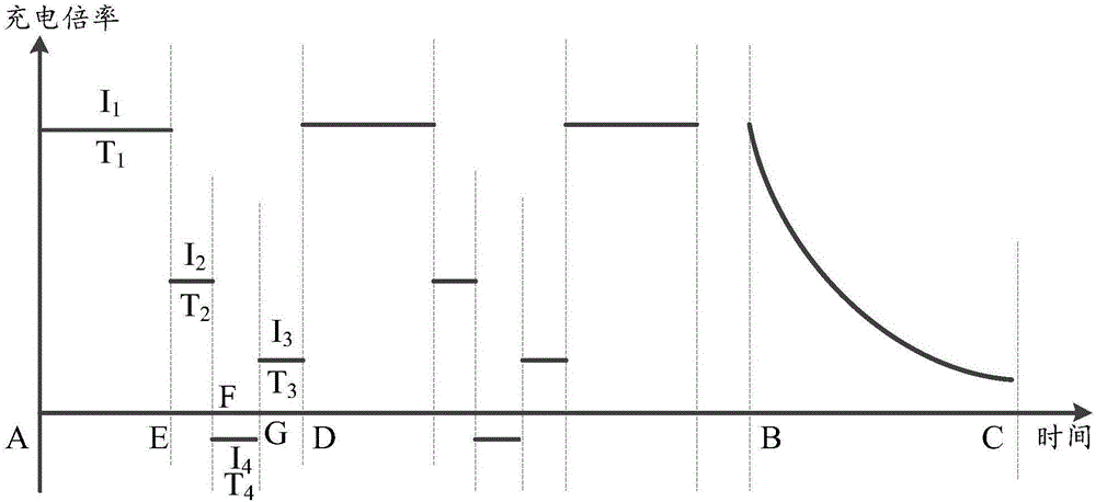 Charging method and device