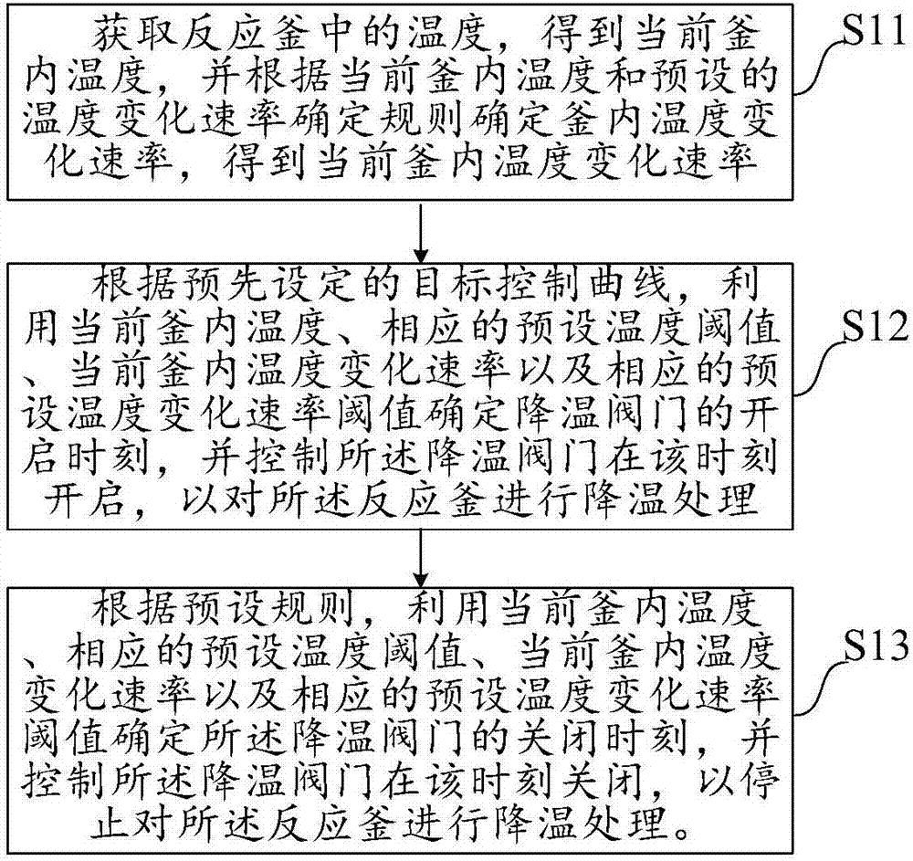 Chlorination reaction temperature control method, system and equipment