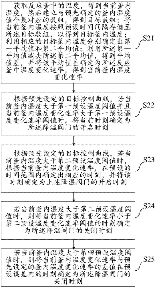 Chlorination reaction temperature control method, system and equipment