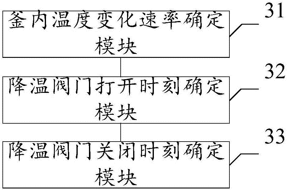 Chlorination reaction temperature control method, system and equipment