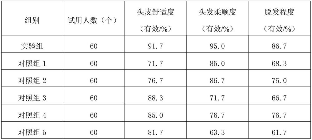 Composition for preventing hair loss and promoting hair growth and preparation method thereof