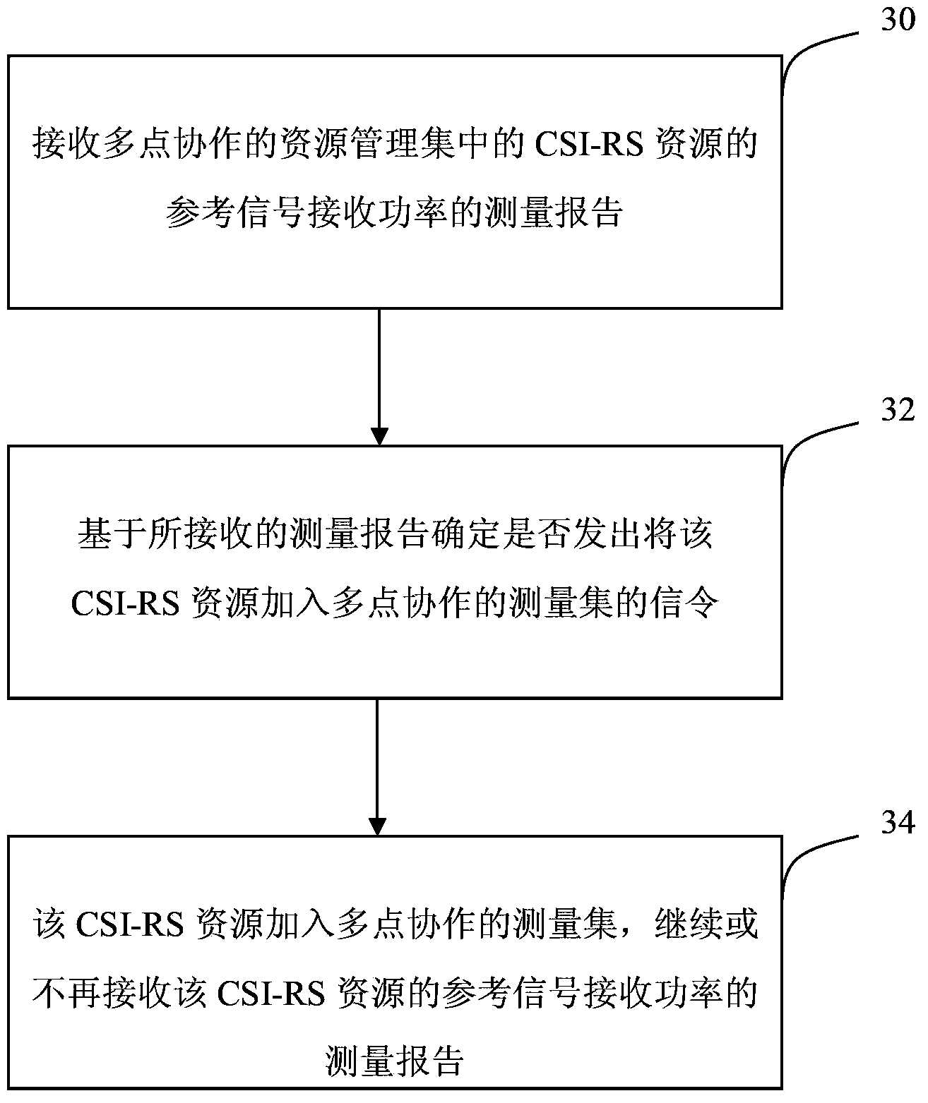 Management method and device of multipoint cooperation correlation set