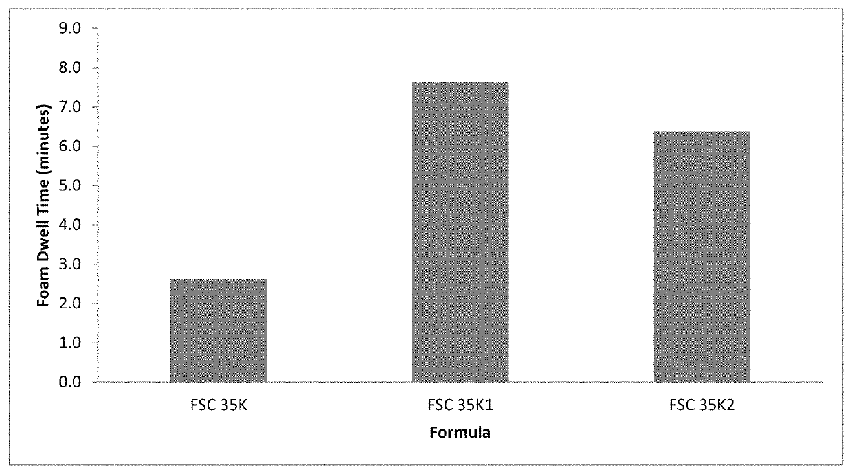 Controlled rate of foam breakage in hard surface cleaners