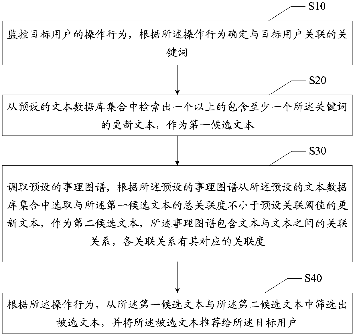 Text recommendation method and device, equipment and medium