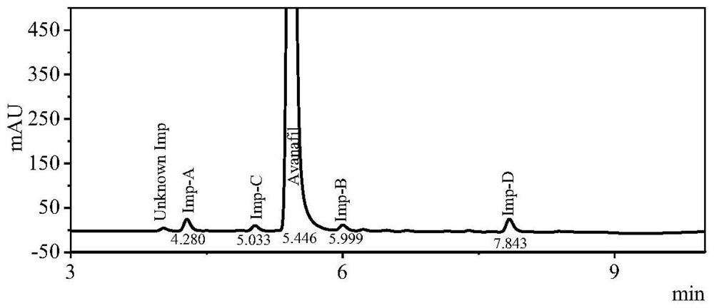 Method for detecting avanafil and related impurities thereof