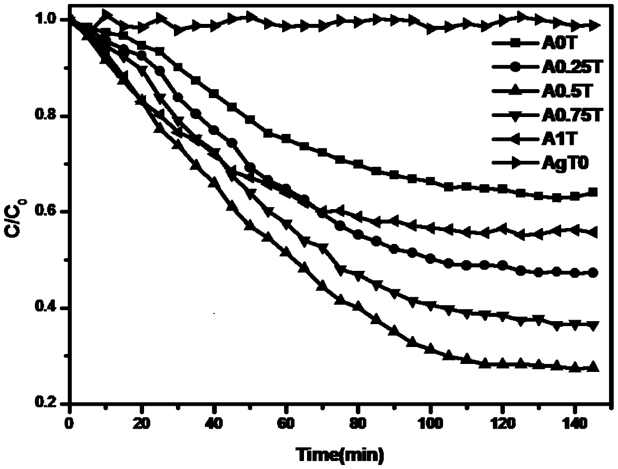 Silver nanorod-titanium dioxide composite material and its preparation method and application