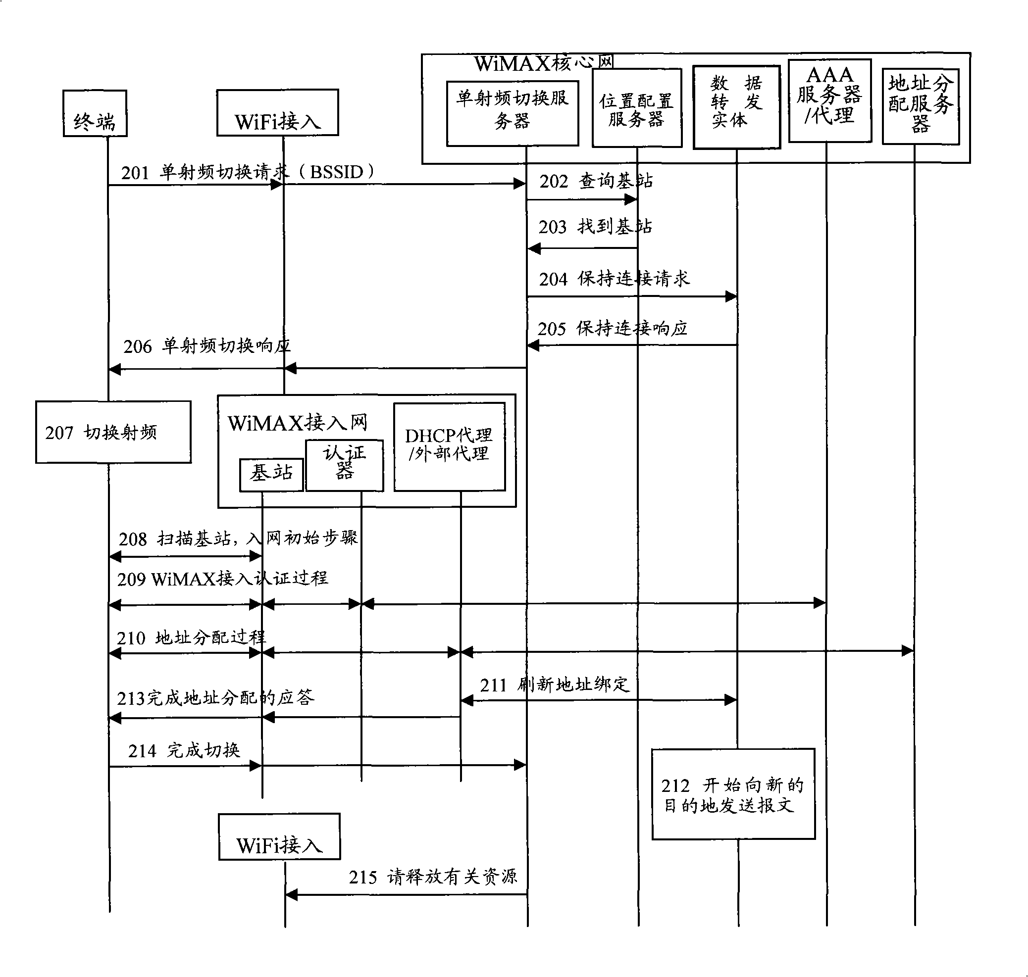 Method for switching WiFi access network to WiMAX access network and related equipment