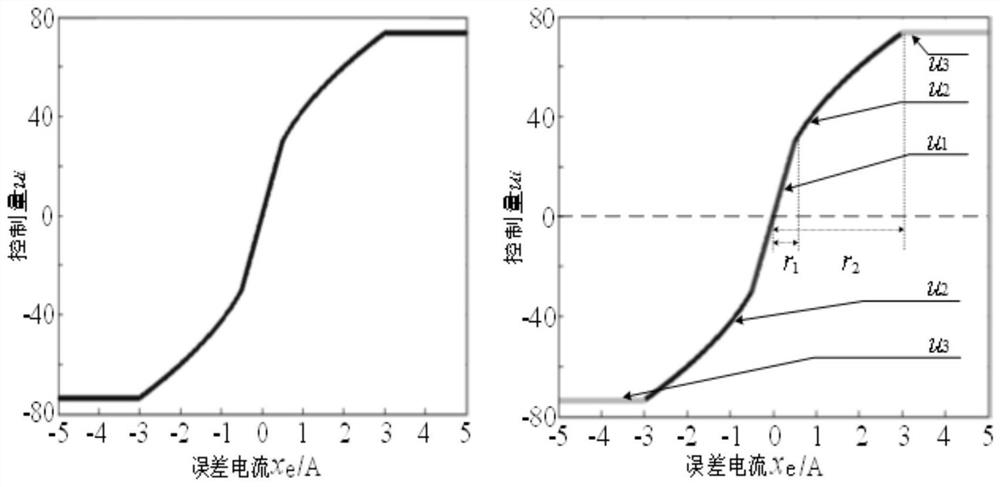 A harmonic suppression method for vienna rectifier