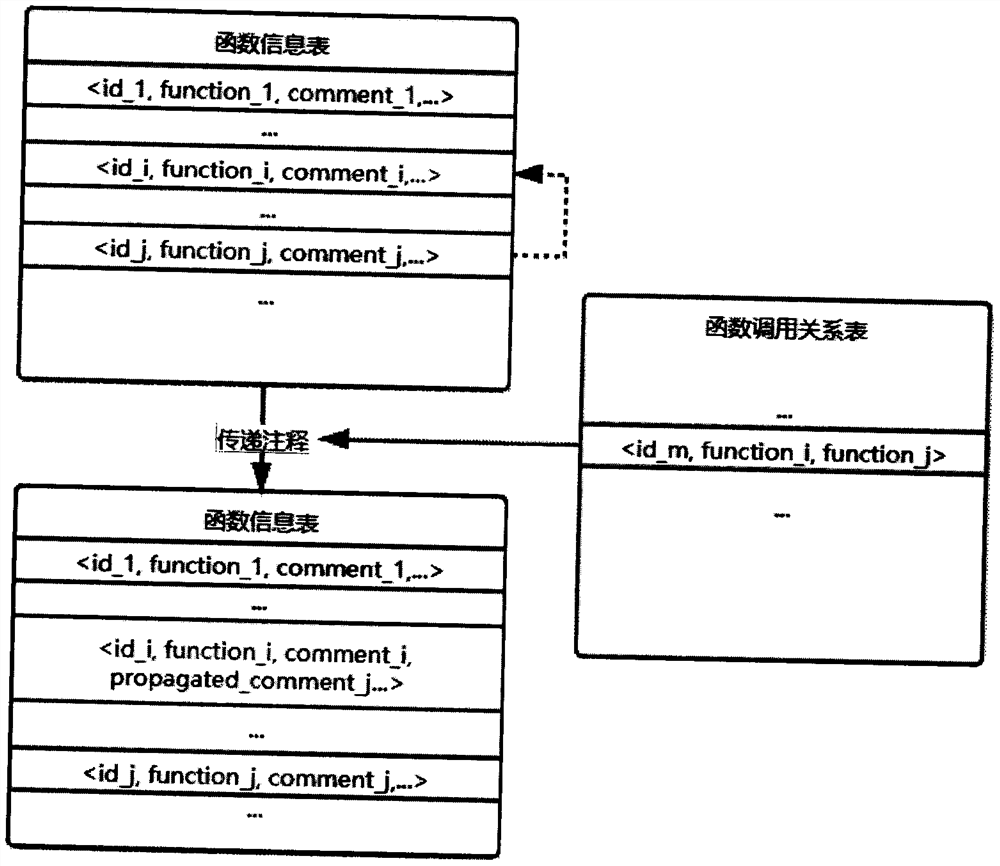 Java function annotation automatic generation method based on program analysis