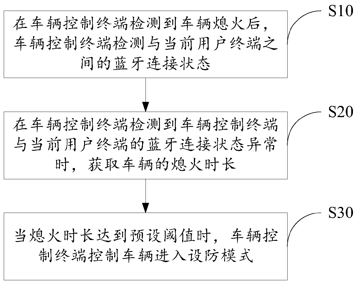 Vehicle fortification method and system and storage medium