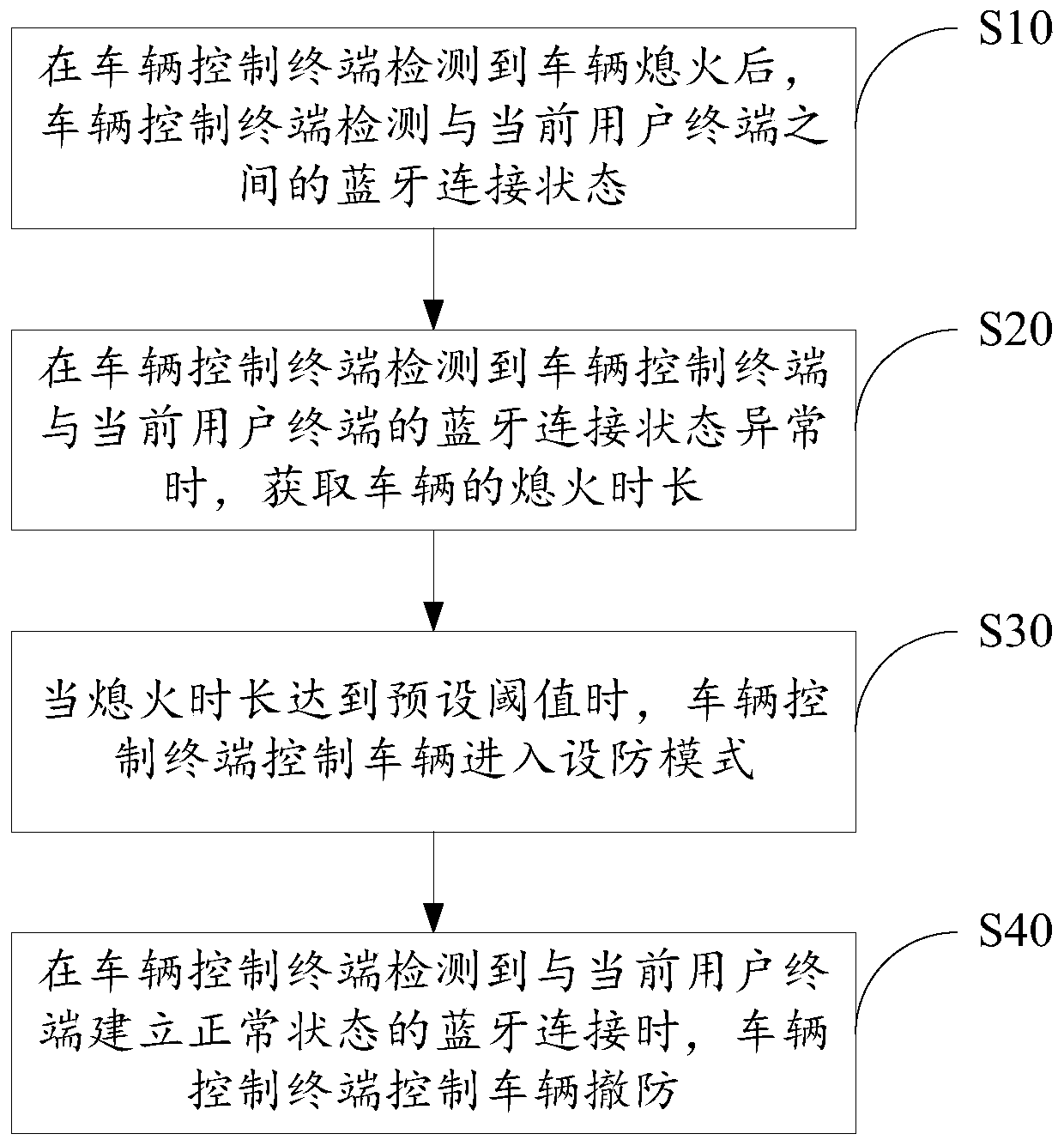 Vehicle fortification method and system and storage medium