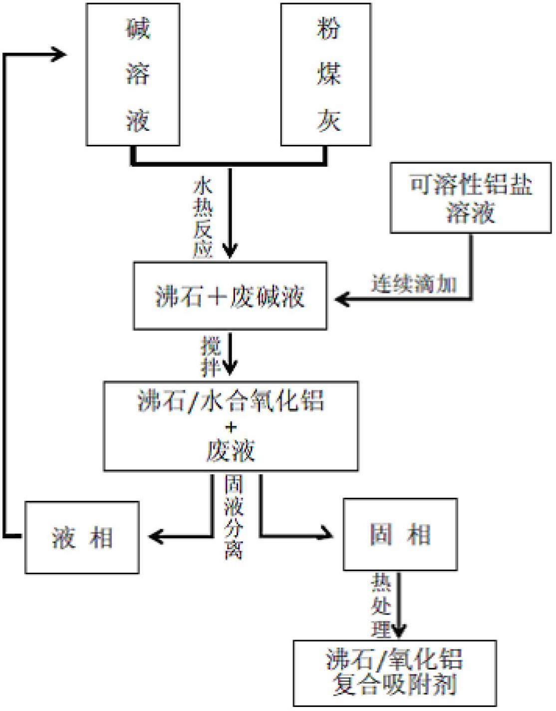 Preparation method of fly ash based zeolite / alumina composite adsorbing material