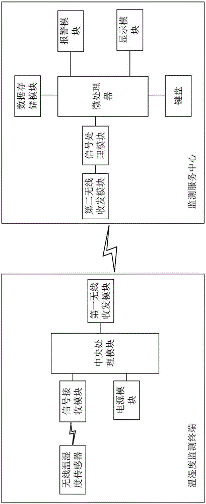 Temperature and humidity data monitoring system based on Internet of Things