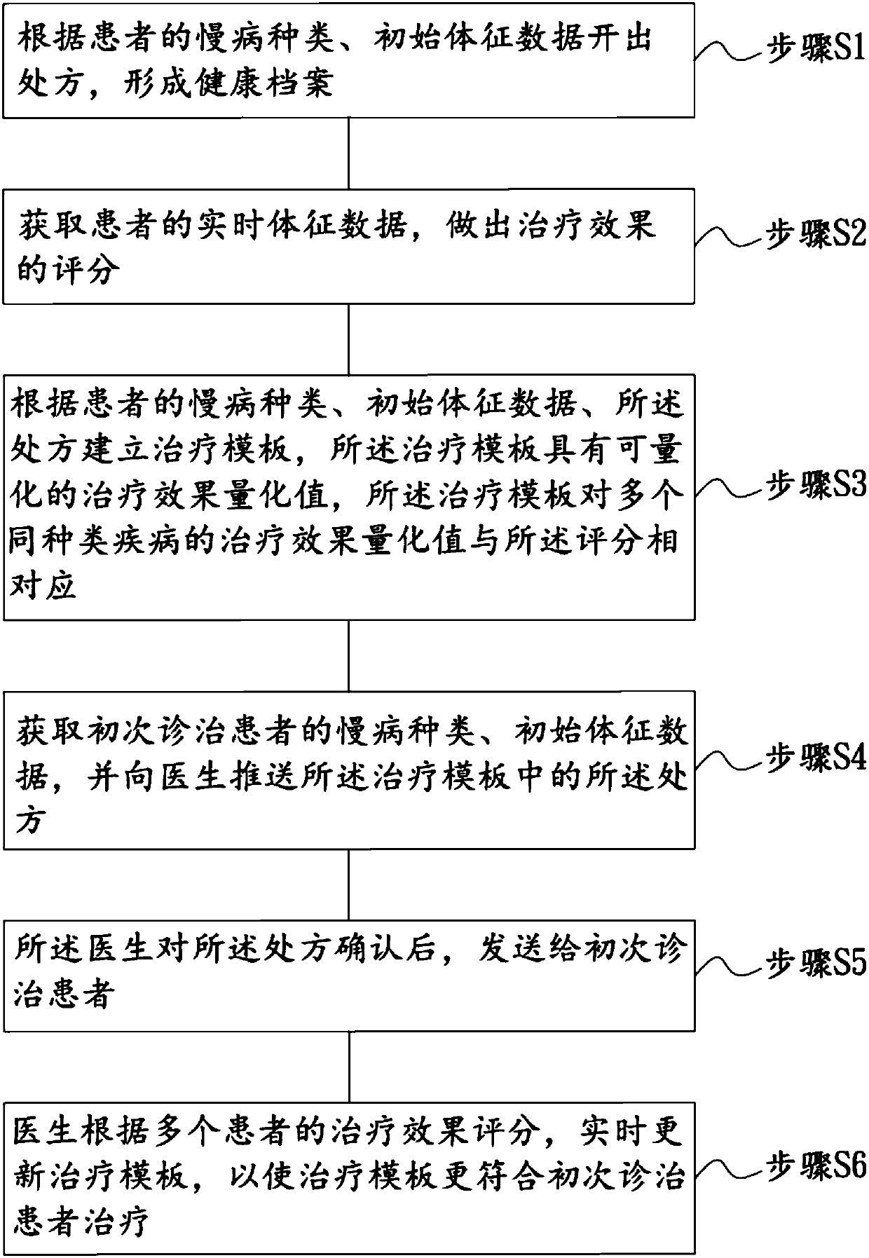 Automatic chronic disease tracking, treatment and pushing method based on big data of signs