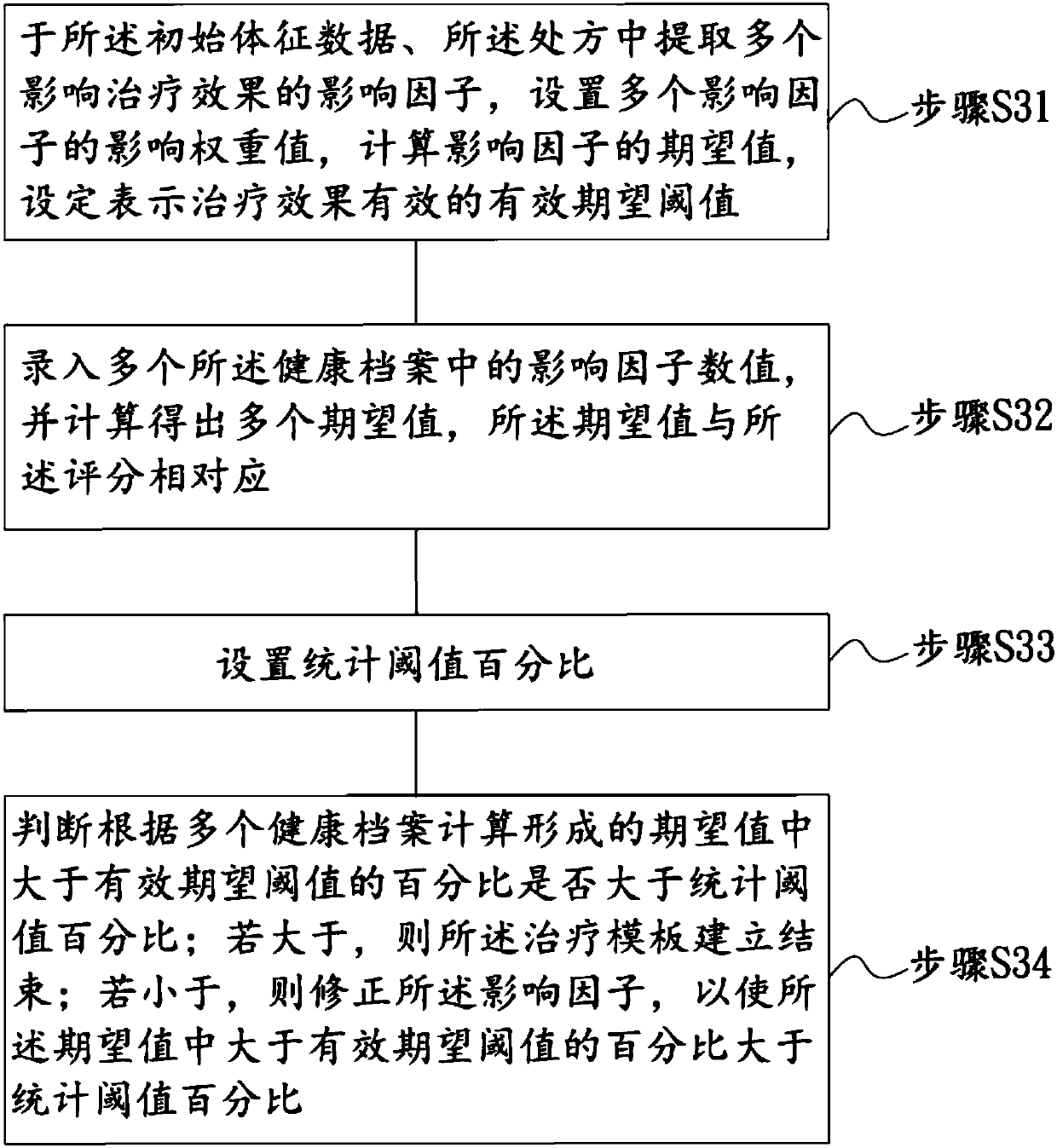 Automatic chronic disease tracking, treatment and pushing method based on big data of signs