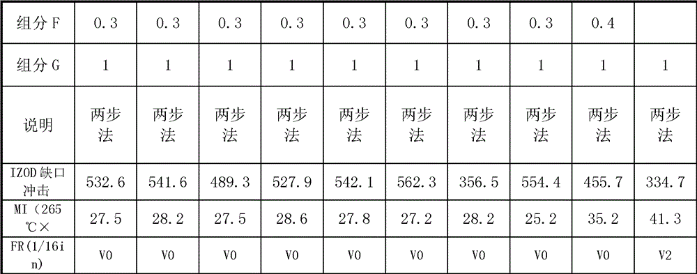 Composition containing recycled PC and recycled PET halogen-free flame-retardant resin and preparation method