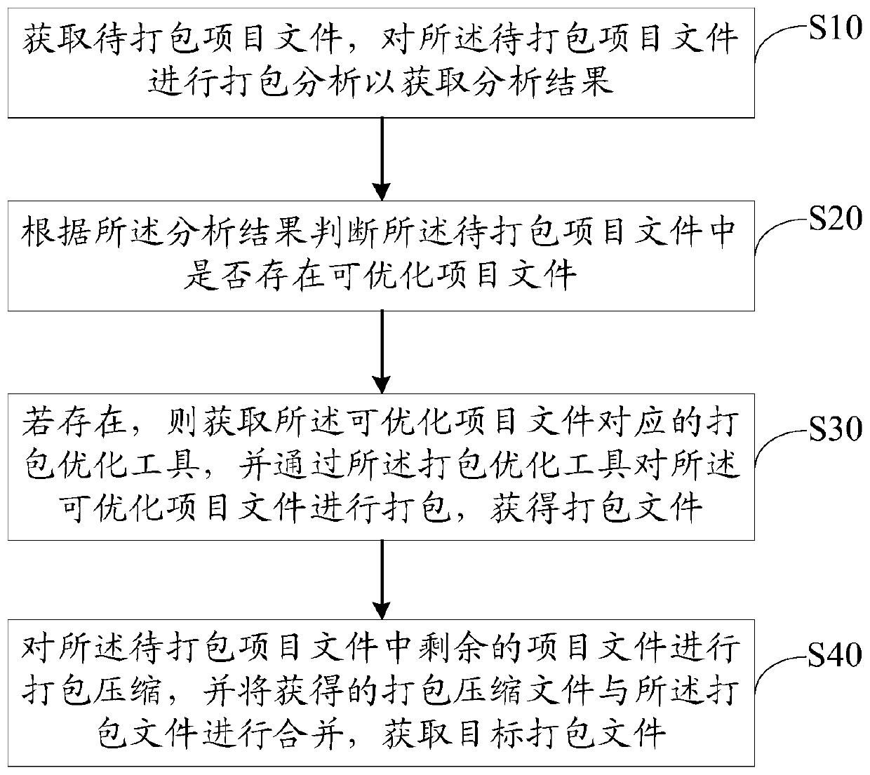 File packaging method and device, equipment and storage medium