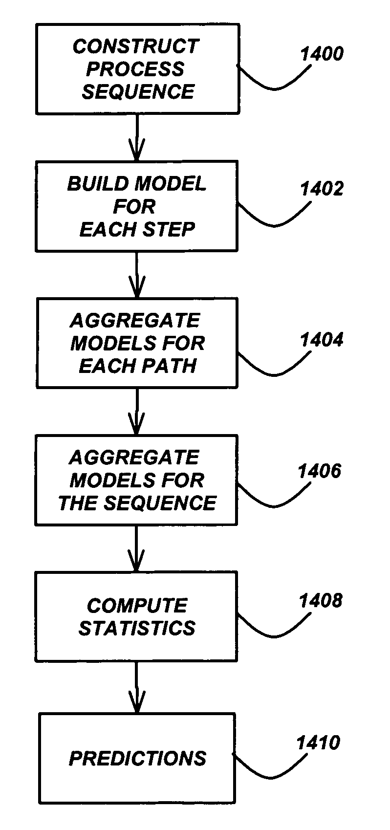 Process sequence modeling using histogram analytics