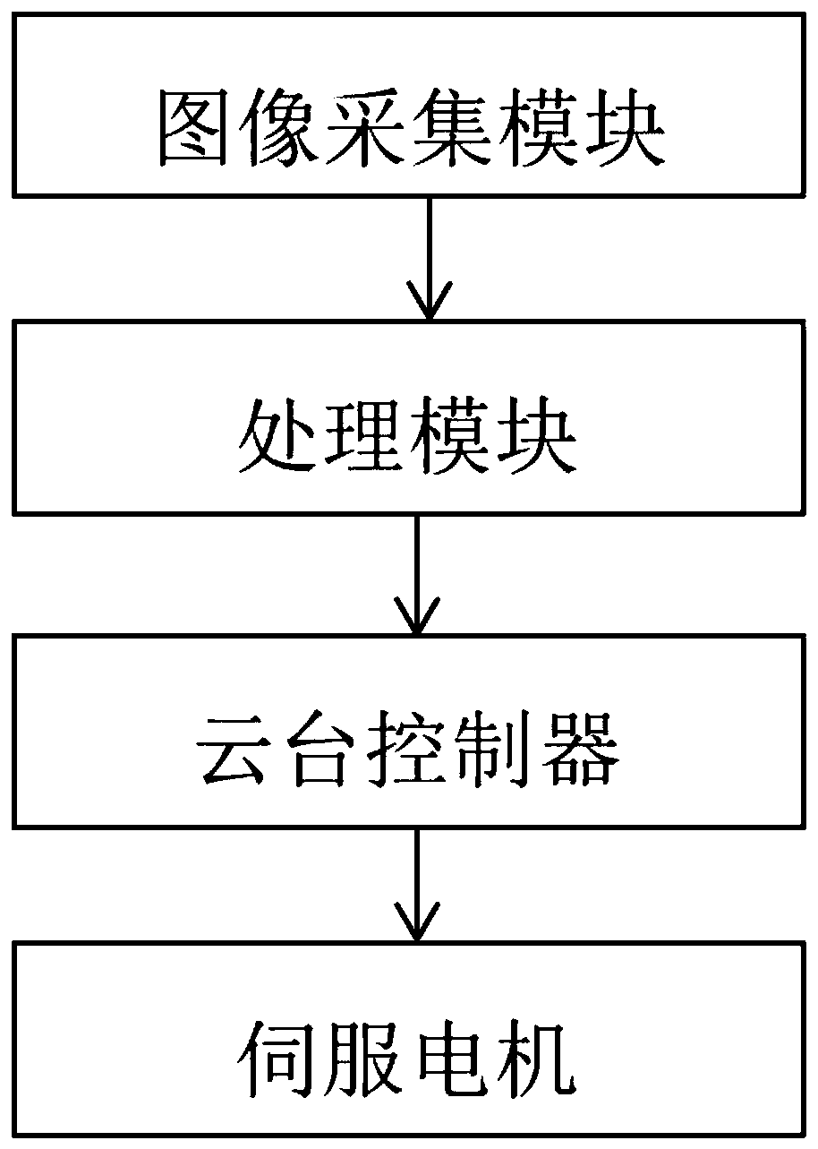 Intelligent automatic control forest fire prevention monitoring system and method