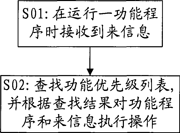 Method and terminal for preventing disturb