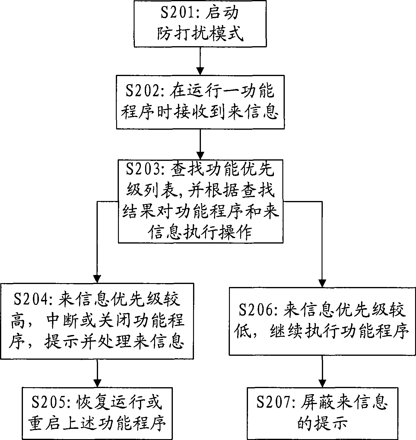 Method and terminal for preventing disturb