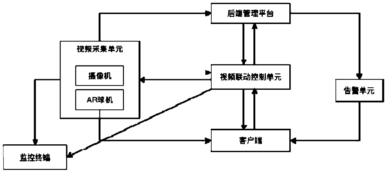 Video linkage scheduling method based on holographic location map