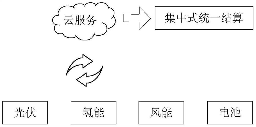 Energy settlement method, device and system