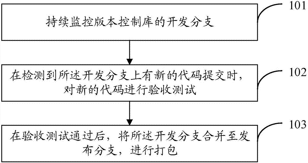 Software continuous integration method and system