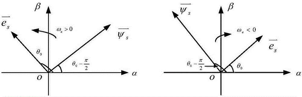 Stator flux linkage calculation method based on vector transformation and signal filtering