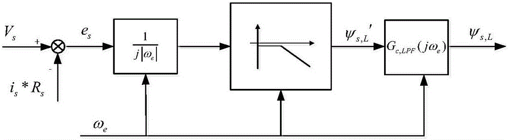 Stator flux linkage calculation method based on vector transformation and signal filtering