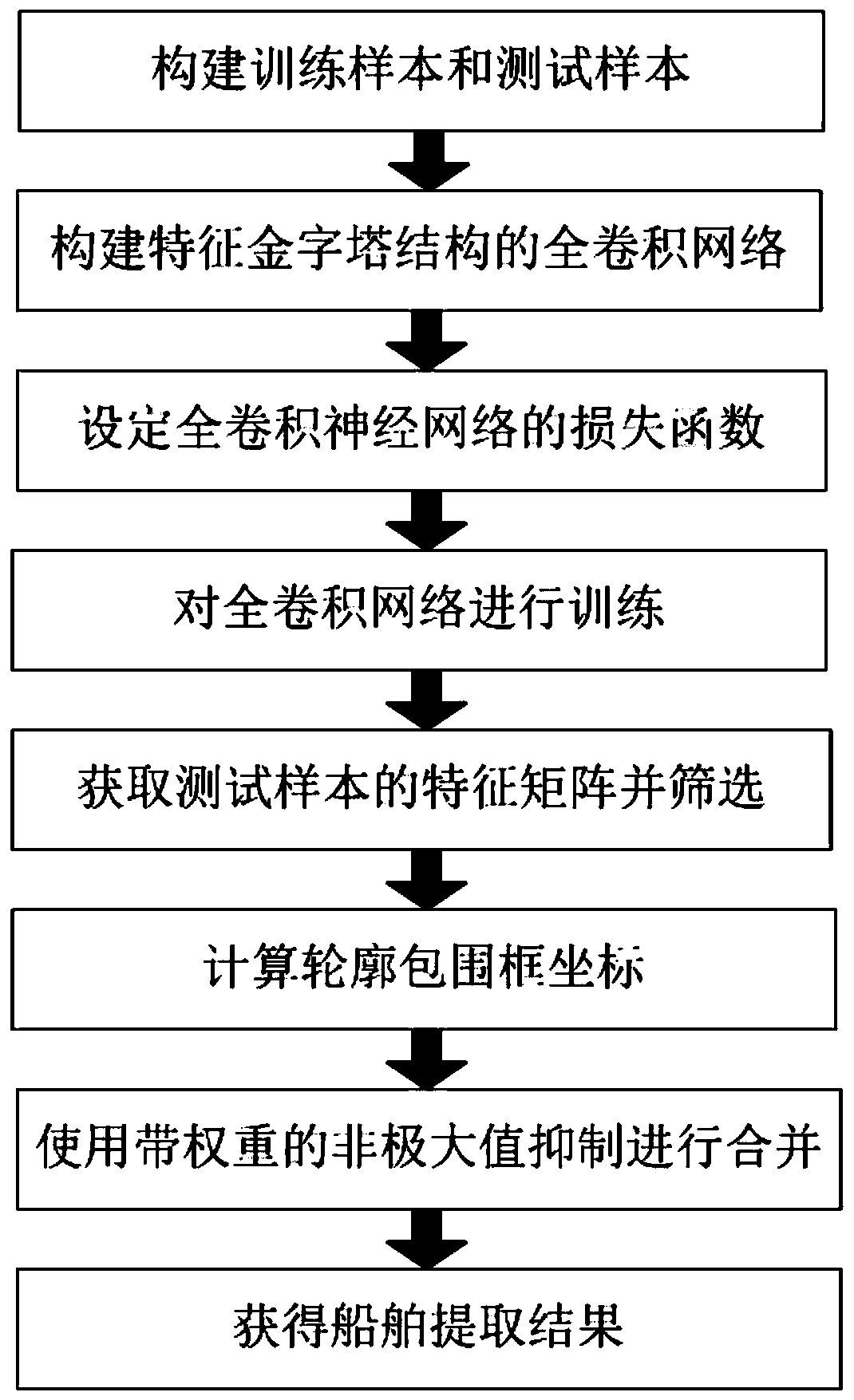 A remote sensing ship detection method based on a feature pyramid and distance constraint FCN