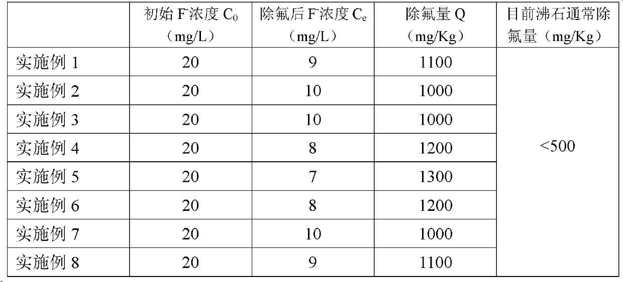 Liquid phase chemical deposition modified natural zeolite and method for removing fluorine from water