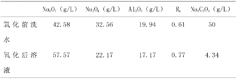 Method for processing sodium oxalate crystallized from industrial sodium aluminate solution