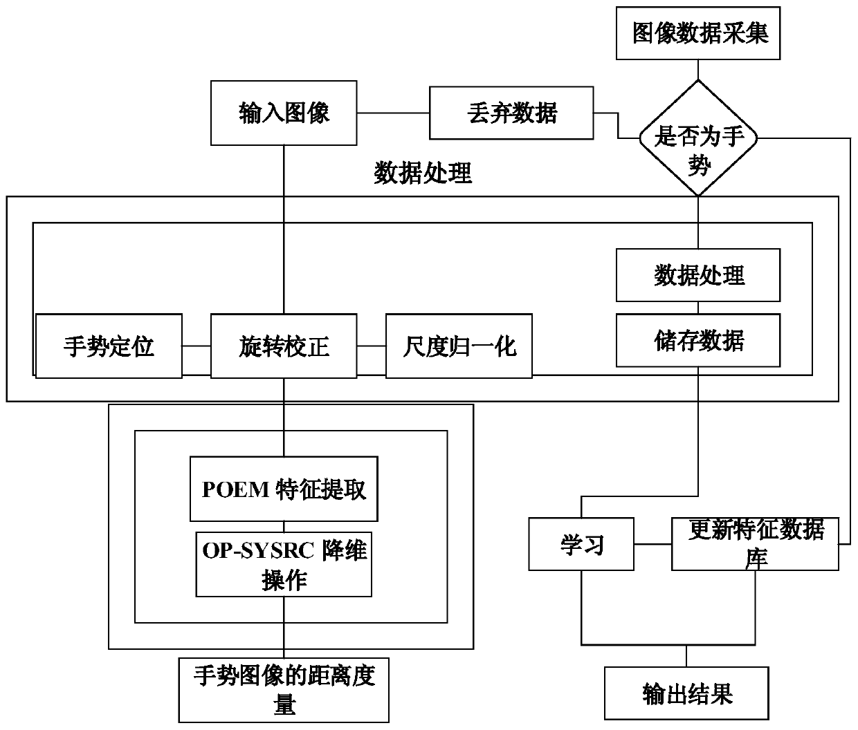 Gesture recognition method for optimizing projection symmetry approximate sparse classification