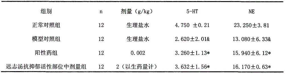 Traditional Chinese medicinal formula with anti-depression effect, as well as preparation method and application thereof