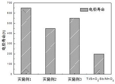 A ti/carbon aerogel/mno  <sub>2</sub> Electrode and its preparation method and application