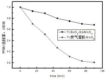 A ti/carbon aerogel/mno  <sub>2</sub> Electrode and its preparation method and application