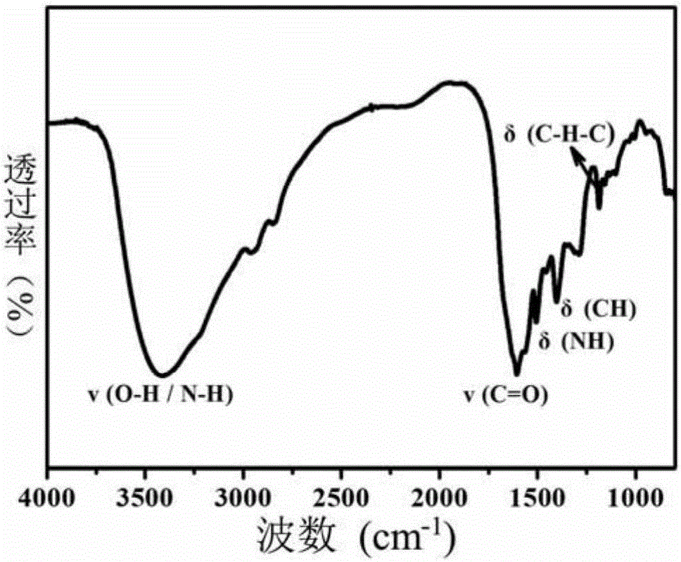 Preparation method and application of electropositive polymer fluorescent carbon quantum dots with gene vector function