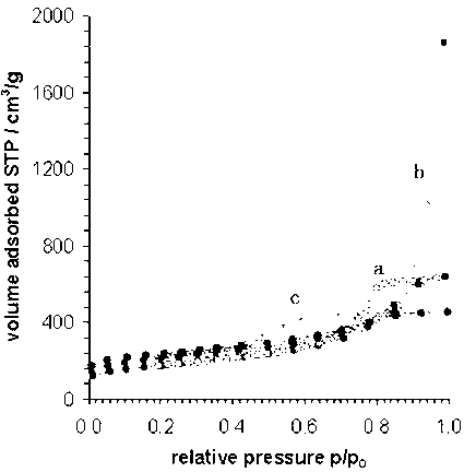 N-rich mesoporous carbon material and template-free preparation method thereof as well as method for manufacturing working electrode and application of working electrode