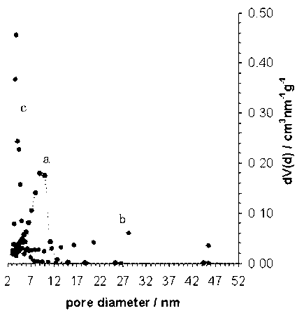 N-rich mesoporous carbon material and template-free preparation method thereof as well as method for manufacturing working electrode and application of working electrode