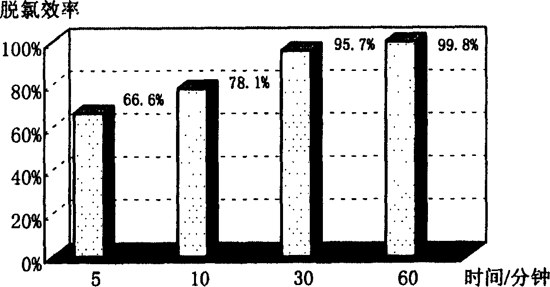 Method for dechloridizing organochloric compound