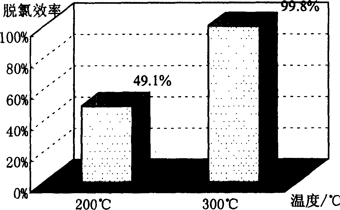 Method for dechloridizing organochloric compound