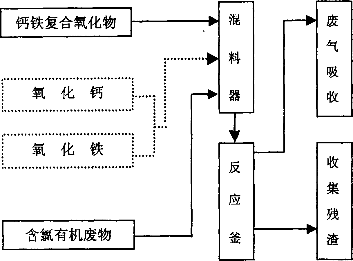 Method for dechloridizing organochloric compound