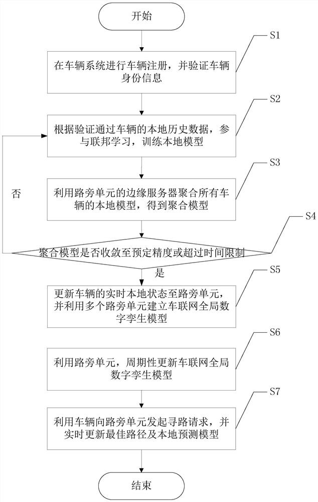 Intelligent traffic path planning method based on federated learning and digital twinning